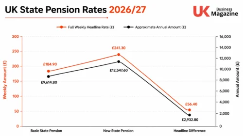 UK State Pension rates and annual payment comparison for 202627